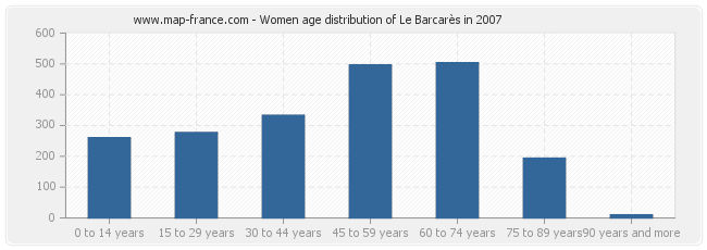 Women age distribution of Le Barcarès in 2007